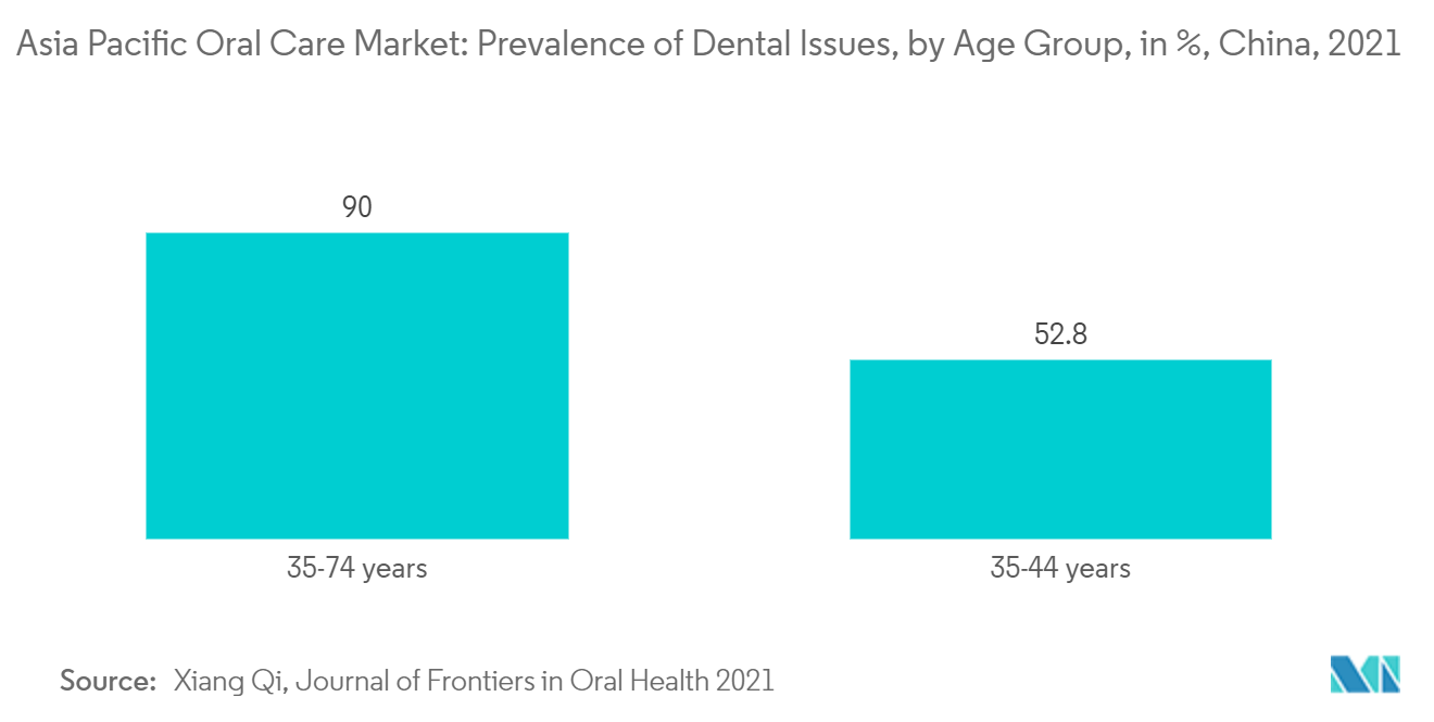 Asia-Pacific Oral Care Market Trends Asia-Pacific Oral Care Market: Asia Pacific Oral Care Market: Prevalence of Dental Issues, by Age Group, in %, China, 2021