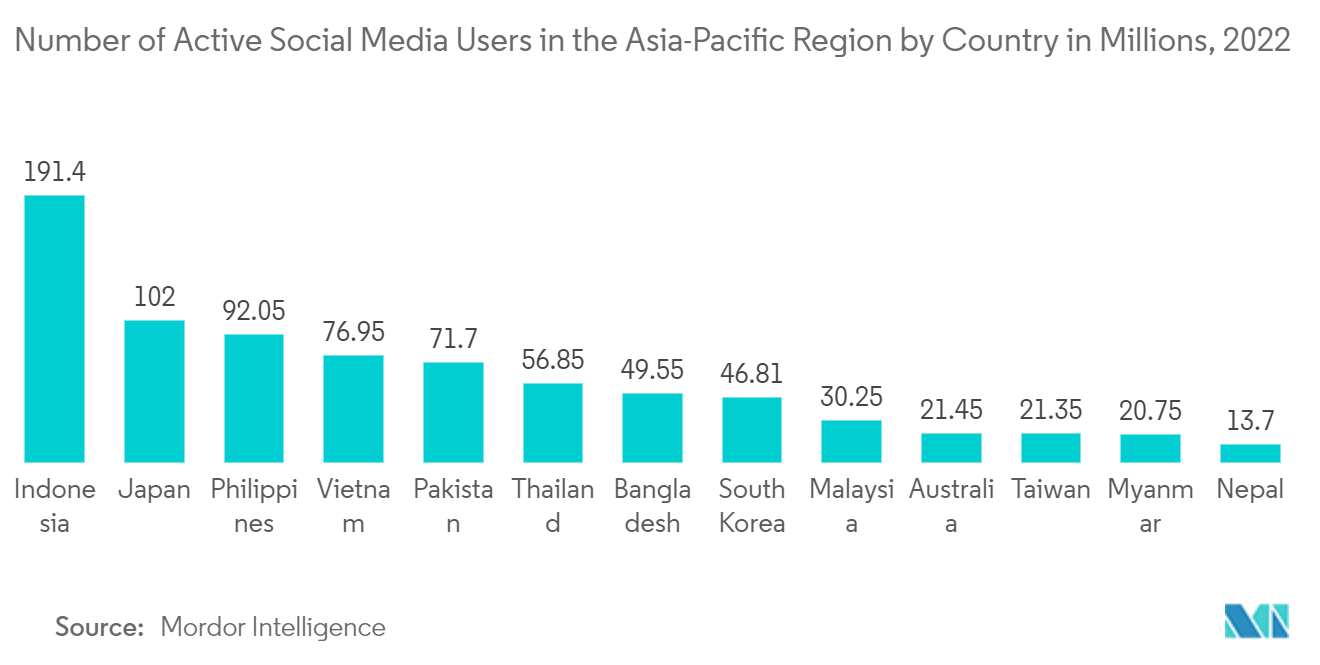 Asia Pacific Photography Service Market Trends Asia Pacific Photography Service Market: Number of Active Social Media Users in the Asia-Pacific Region by Country in Millions, 2022