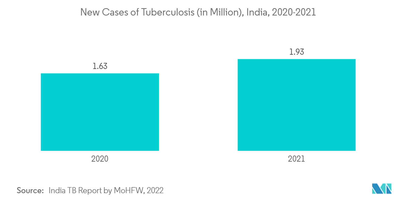 Asia-Pacific Respiratory Monitoring Market Trends Estimated New Cases of Tuberculosis (in Million), India, 2020-2021