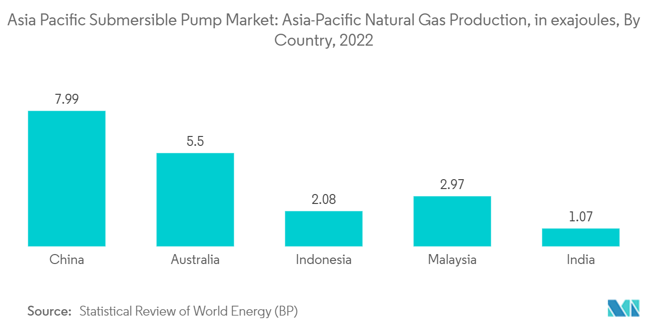 Asia Pacific Submersible Pump Market Trends Asia Pacific Submersible Pump Market: Asia-Pacific Natural Gas Production, in exajoules, By Country, 2021