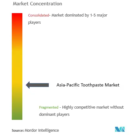 Asia-Pacific Toothpaste Market Concentration Colgate-Palmolive Company, Unilever, Procter & Gamble, GlaxoSmithKline plc., Lion Corporation