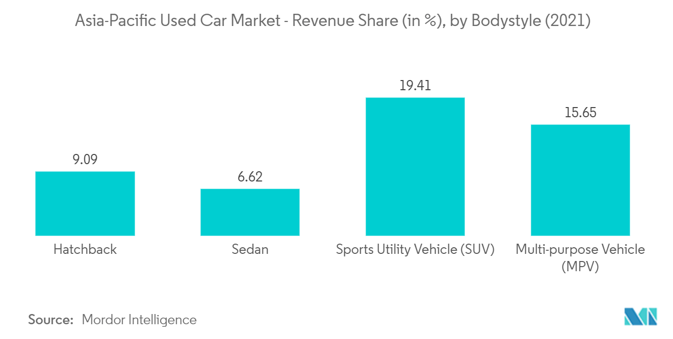 Asia-Pacific Used Car Financing Market Trends Asia-Pacific Used Car Financing Market - Asia-Pacific Used Car Market - Revenue Share (in %), by Bodystyle (2021) 19.41 15.65 .09 6.62 Hatchback Sedan Sports Utility Vehicle (SUV) Multi-purpose Vehicle (MPV) Source: Mordor Intelligence