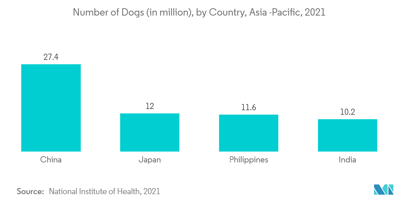 Asia-Pacific Veterinary Vaccine Market : Number of Dogs (in million), by Country, Asia -Pacific, 2021
