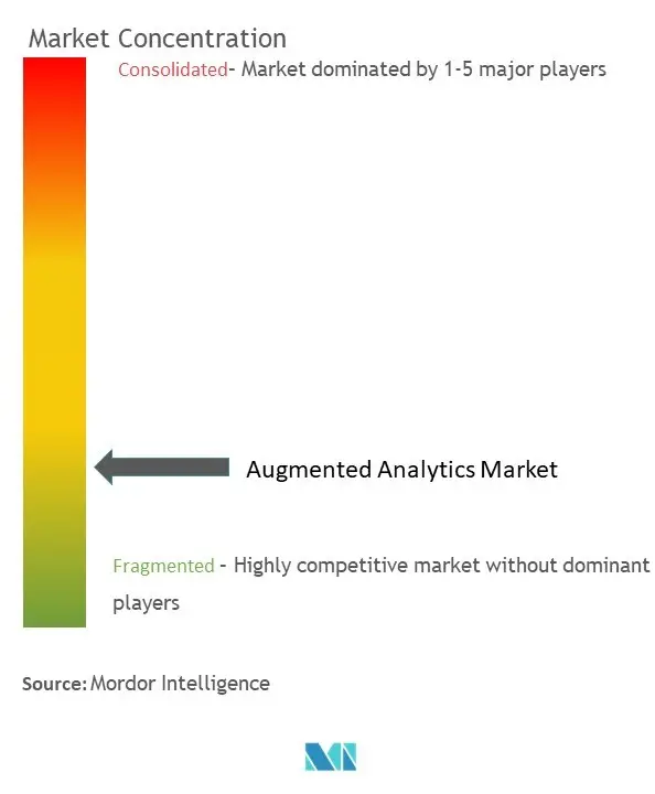 Augmented Analytics Market Concentration Augmented Analytics Market Concentration