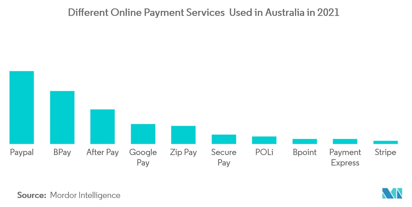 Australia Buy Now Pay Later Services Market Trends Asia Pacific Buy Now Pay Later Service Market Forecast