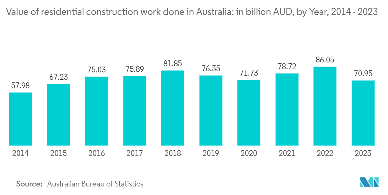 Australia Prefabricated Buildings Market:  Value of residential construction work done in Australia: in billion AUD, by Year, 2014 - 2023