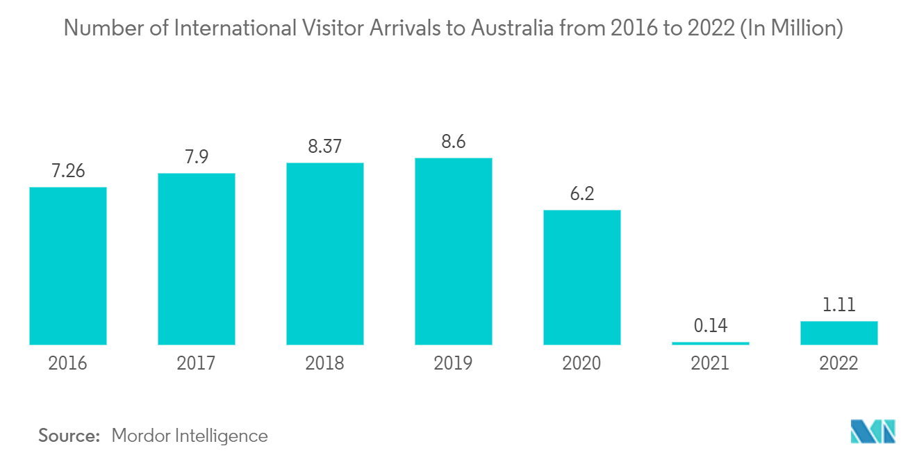 Australia Recreational Vehicle Rental Market Trends Australia Recreational Vehicle Rental Market: Number of International Visitor Arrivals to Australia from 2016 to 2022 (In Million)