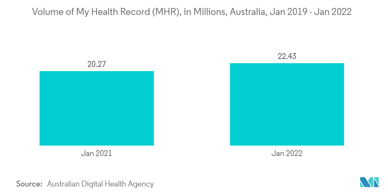 Australia Senior Living Market Trends Australia Senior Living Market: Volume of My Health Record (MHR), in Millions, Australia, Jan 2019 - Jan 2022