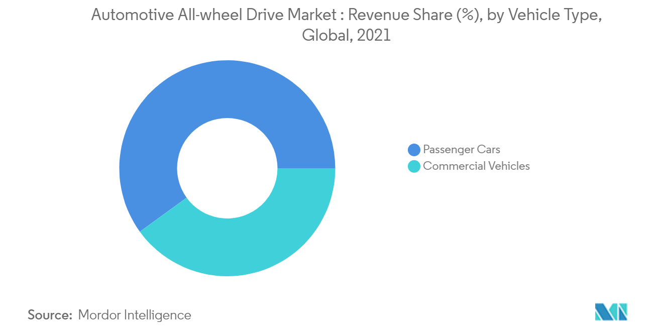 Automotive All-wheel-drive Market Trends Automotive All-wheel Drive Market_Vehicle Type