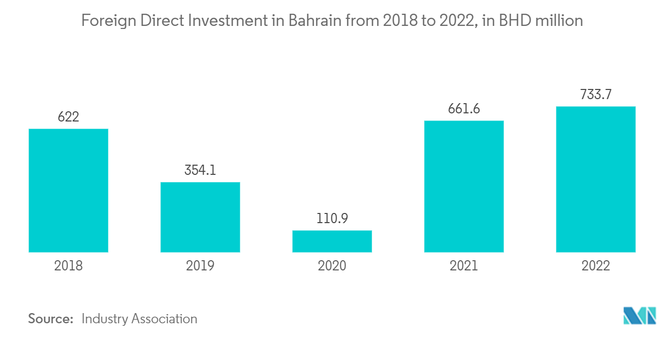 Bahrain Co-Working Office Space Market Trends Bahrain Co-Working Office Space Market: Foreign Direct Investment in Bahrain from 2018 to 2022, in BHD million