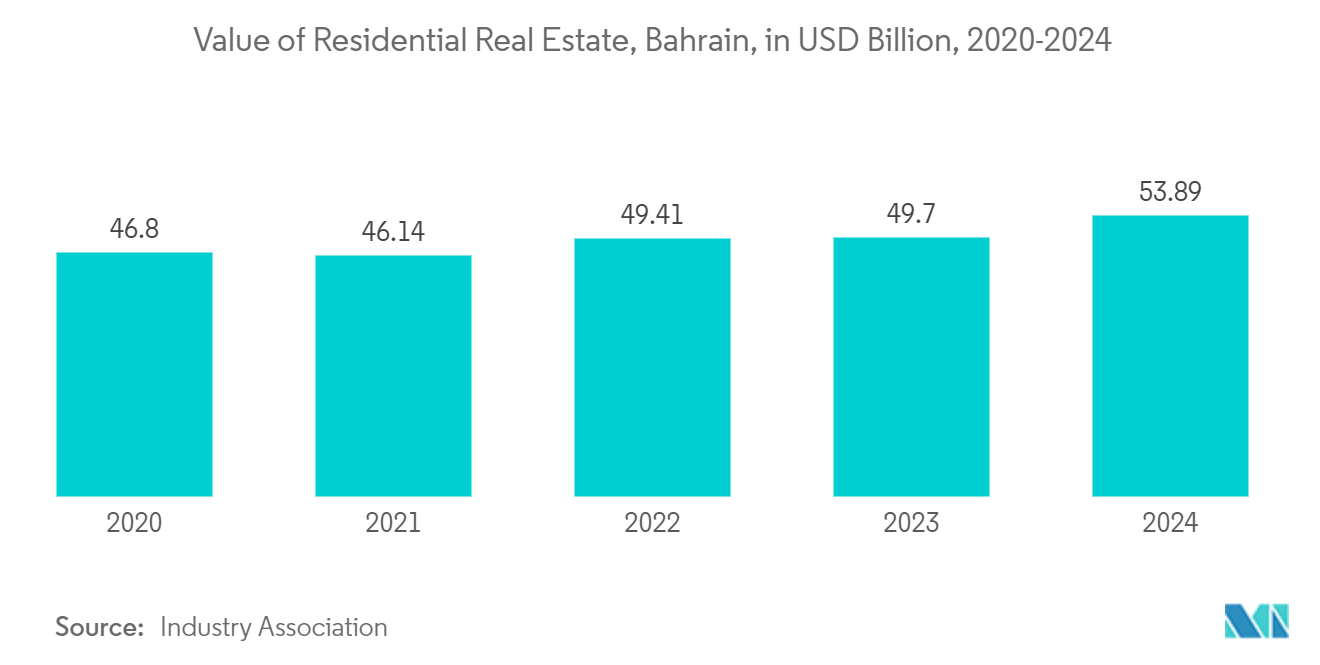 Bahrain Luxury Residential Real Estate Market Trends Bahrain Luxury Residential Real Estate Market: Value of Residential Real Estate, Bahrain, in USD Billion, 2020-2024
