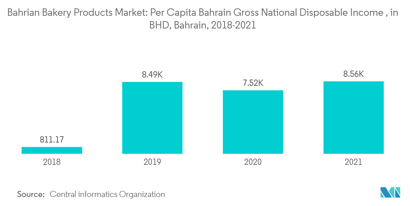 Bahrain Bakery Product Market Trends Bahrain Bakery Product Market: Bahrian Bakery Products Market: Per Capita Bahrain Gross National Disposable Income , in BHD, Bahrain, 2018-2021