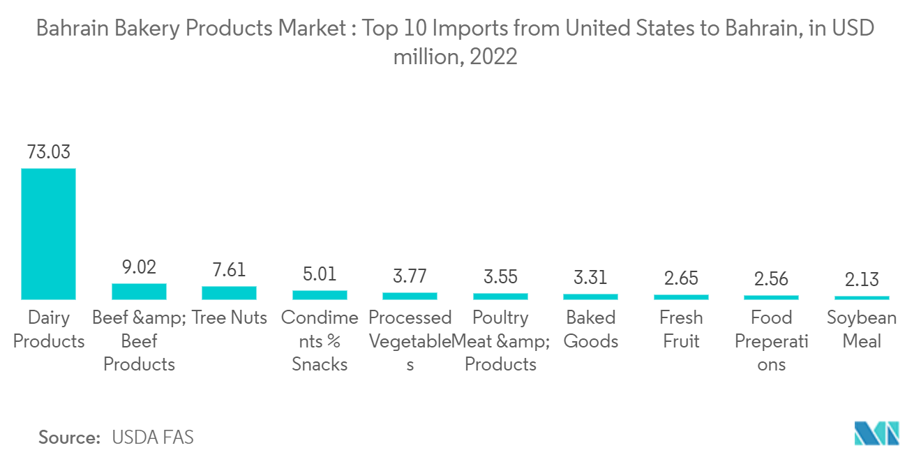 Bahrain Bakery Product Market Trends Bahrain Bakery Product Market: Bahrain Bakery Products Market : Top 10 Imports from United States to Bahrain, in USD million, 2022