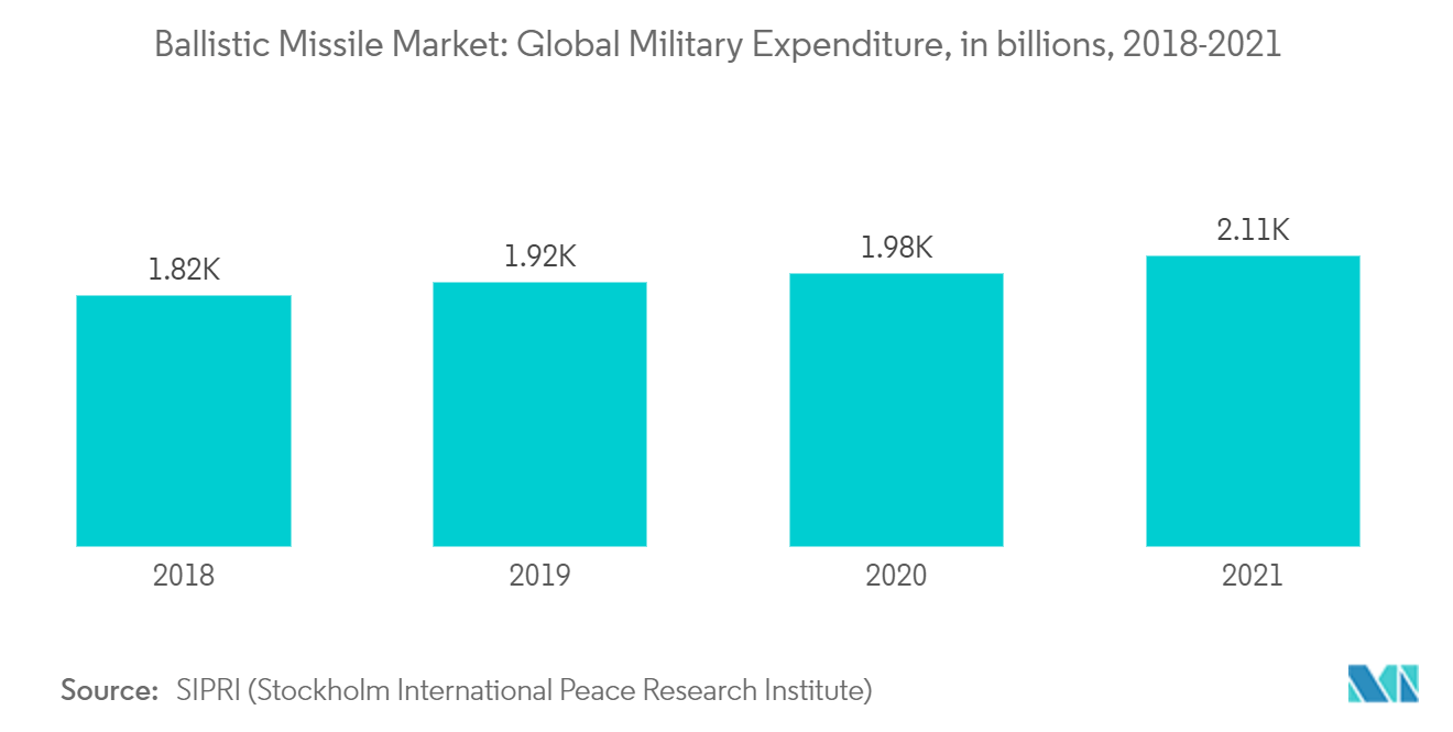 Ballistic Missile Market Trends Ballistic Missile Market : Global Military Expenditure, in billions, 2018-2021