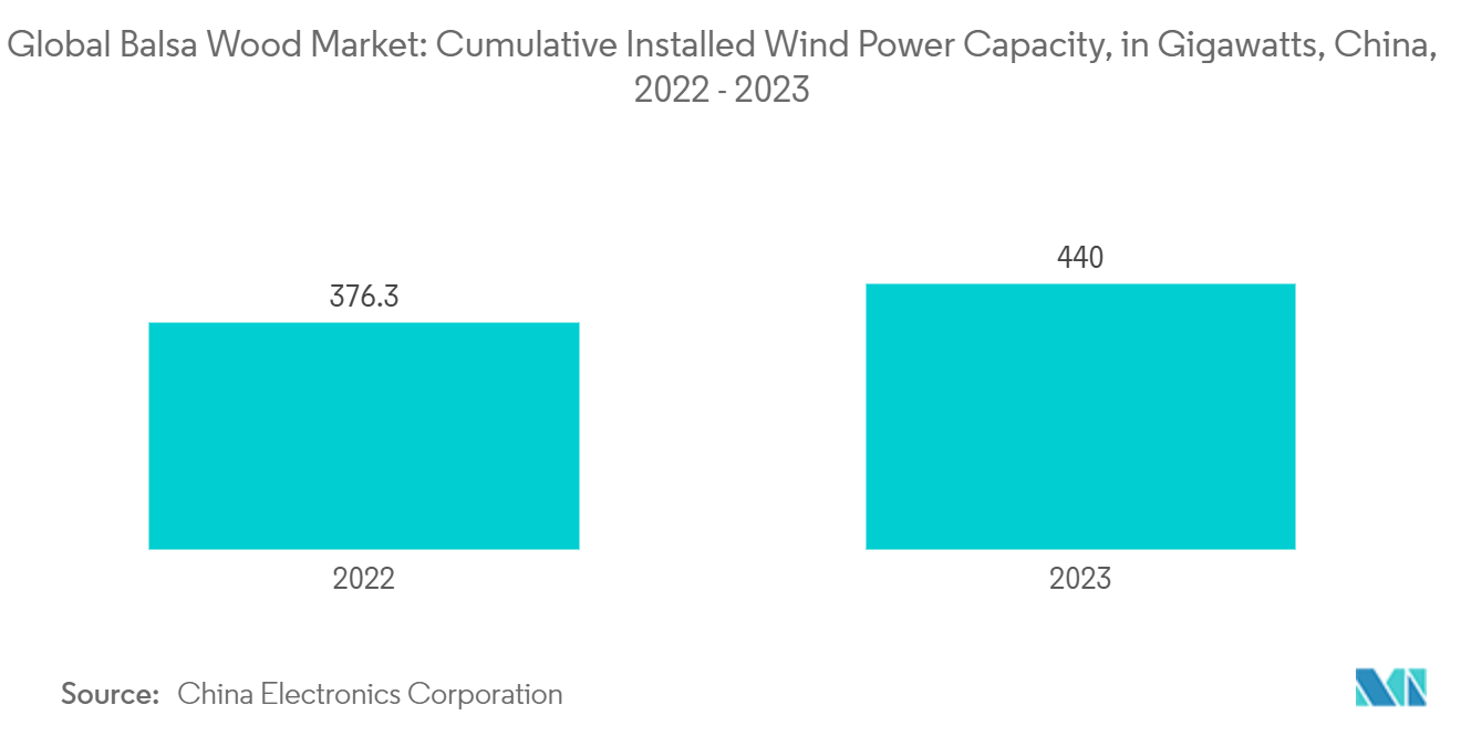 Balsa Wood Market Trends Global Balsa Wood Market: Cumulative Installed Wind Power Capacity, in Gigawatts, China