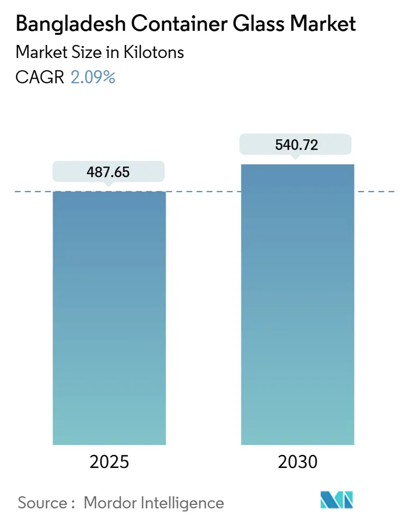 Bangladesh Container Glass Market Size Bangladesh Container Glass Market (2025 - 2030)