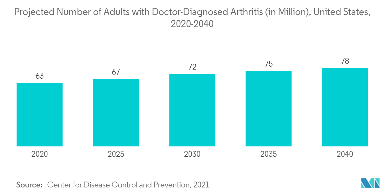 Bone Marrow Aspirate Concentrates Market Trends Bone Marrow Aspirate Concentrates Market : Projected Number of Adults with Doctor-Diagnosed Arthritis (in Million), United States,2020-2040