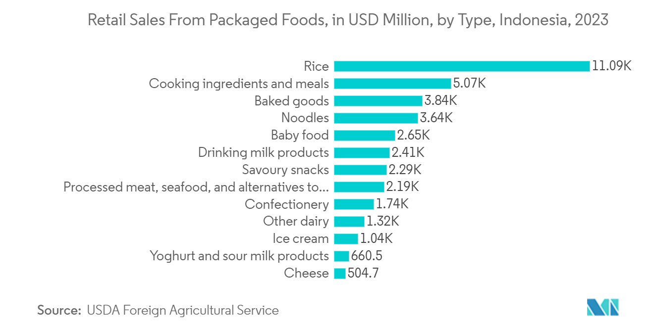 Booklet Label Market Trends Booklet Label Market: Retail Sales From Packaged Foods, in USD Million, by Type, Indonesia