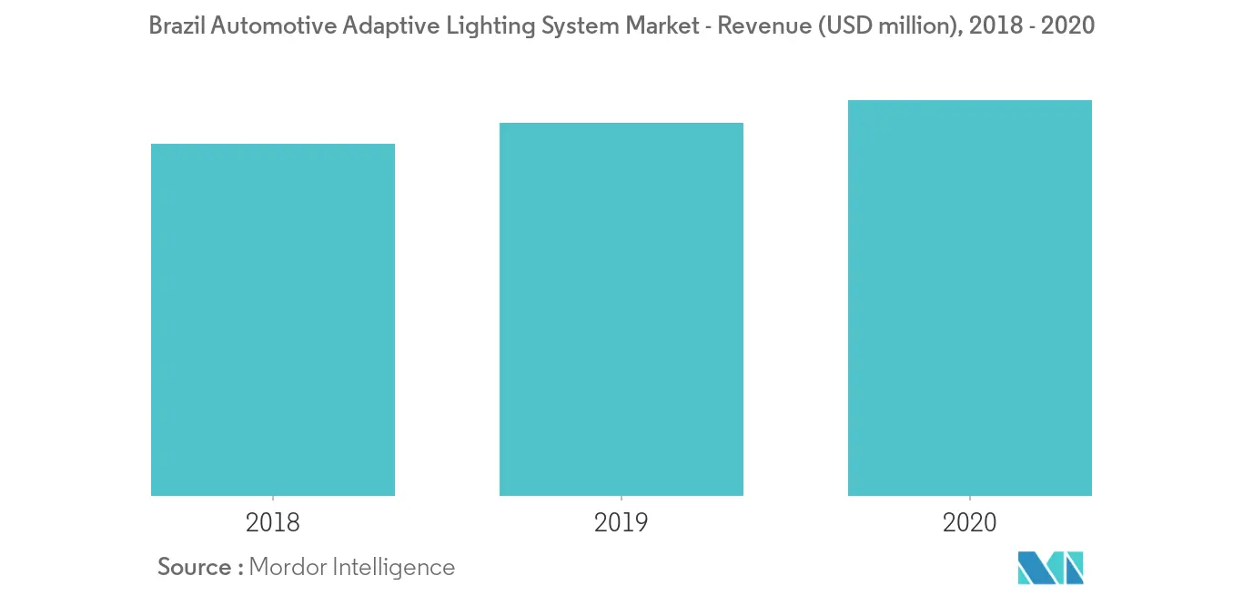 Brazil Automotive Adaptive Lighting System Market Trends Brazil automotive adaptive lighting system market growth