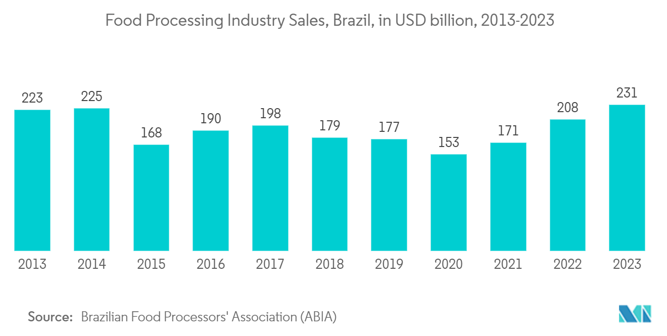 Brazil Plastic Packaging Market Trends Brazil Plastic Packaging Market: Food Processing Industry Sales, Brazil, in USD billion, 2013-2023