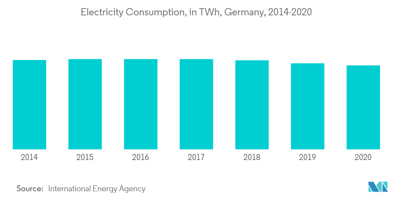 European Building Energy Management Systems Market Trends Europe Building Energy Management Systems Market - Electricity Consumption, in TWh, Germany, 2014-2020