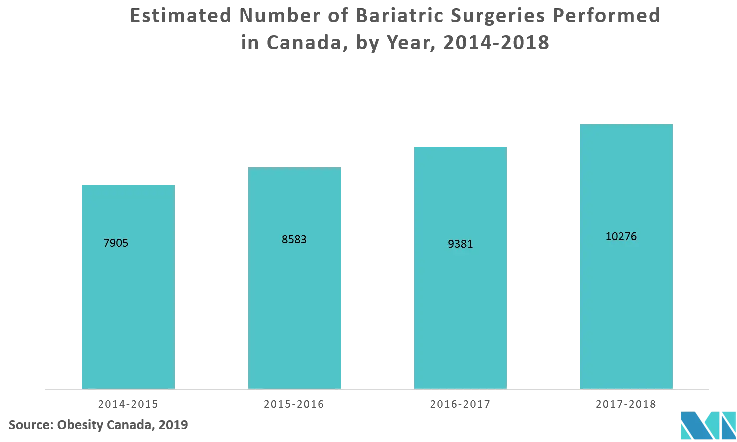 Canada Bariatric Surgery Market Trends Canada Bariatric Surgery Market : Estimated Number of Bariatric Surgeries Performed in Canada, by Year, 2014-2018