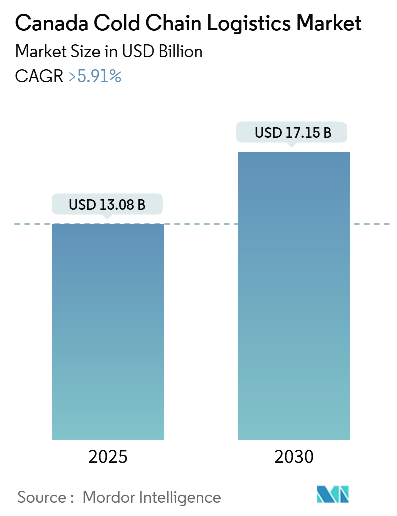 Canada Cold Chain Logistics Market Summary