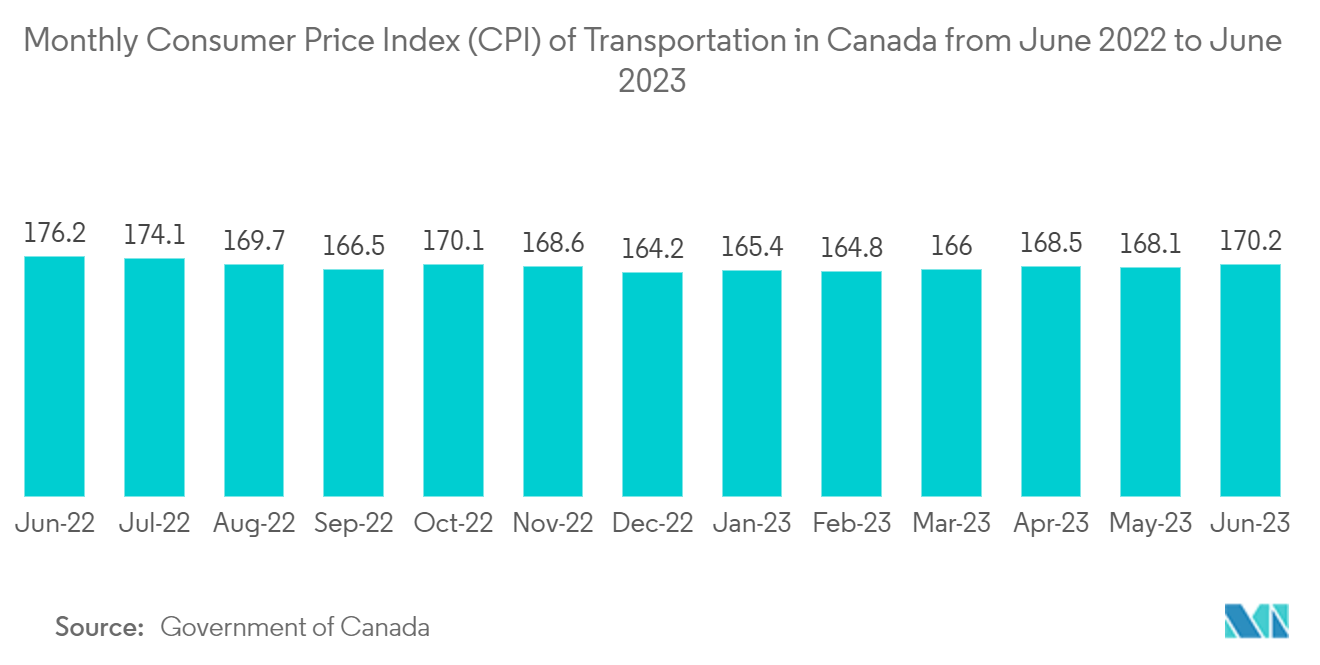 Canada Refrigerated Vehicles Market Trends Canada Refrigerated Vehicles Market: Monthly Consumer Price Index (CPI) of Transportation in Canada from June 2022 to June 2023