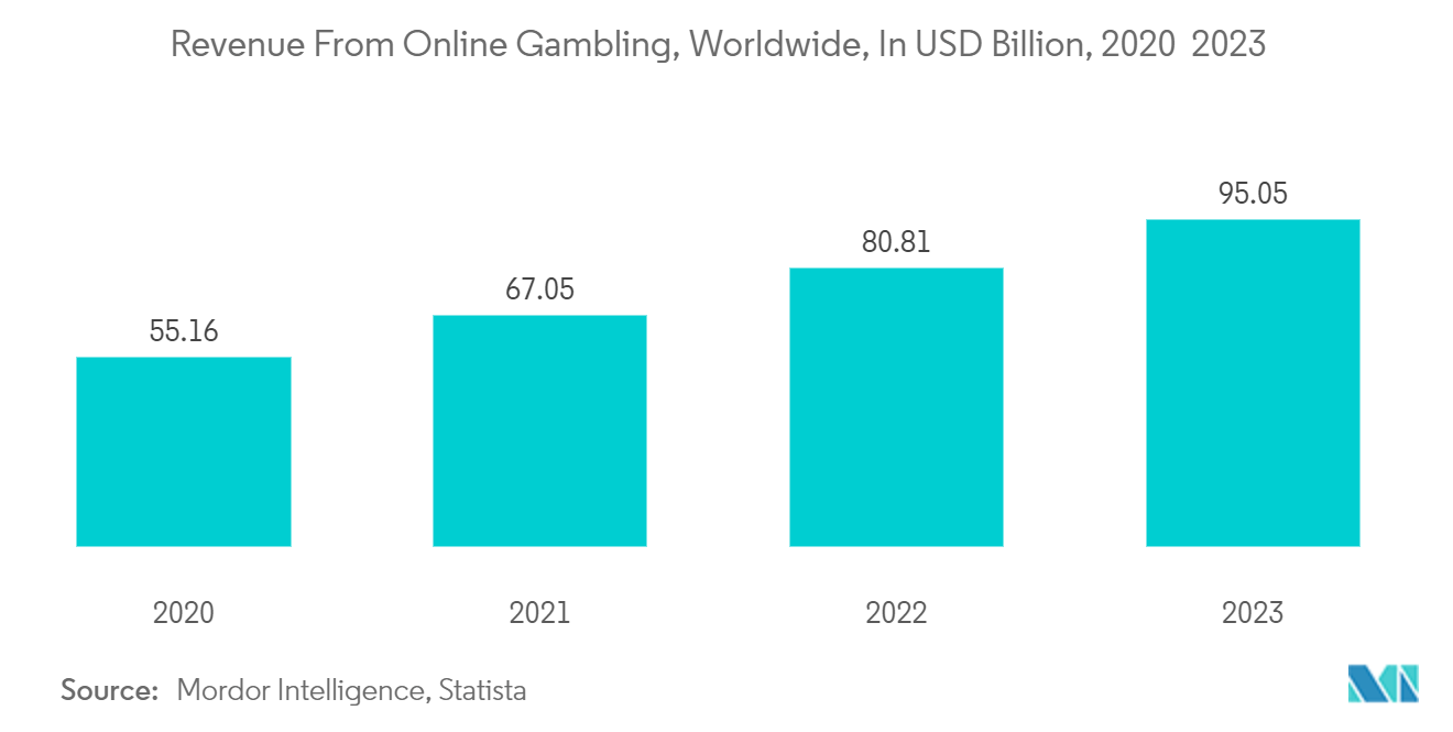 Casino Gambling Market Trends Casino Gambling Market: Casino Gambling, By Number of Businesses, 2019-2022