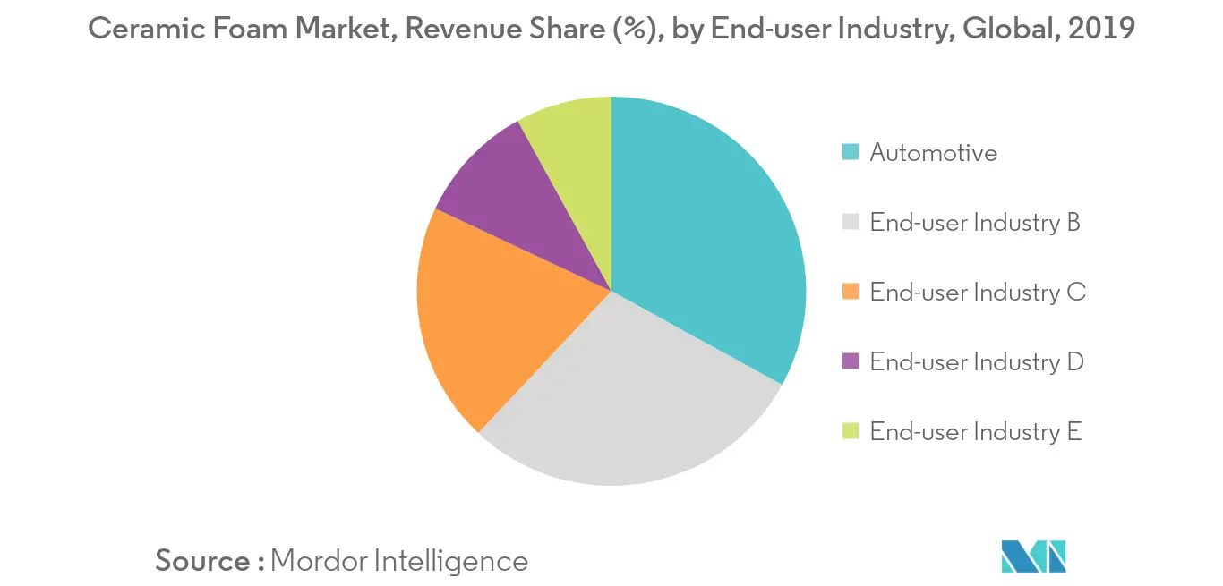 Ceramic Foam Market Share