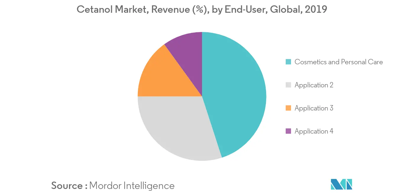 Cetanol (Cetyl Alcohol) Market Trends Cetanol Market Revenue Share