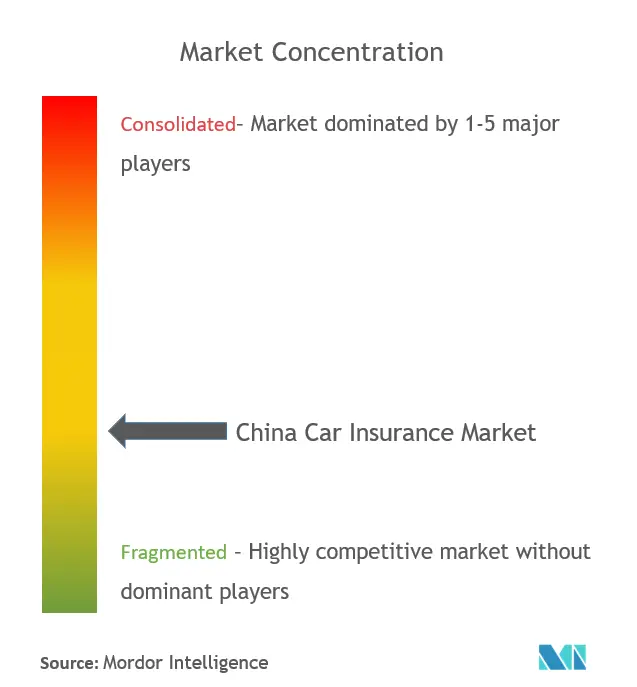 China Car Insurance Market Concentration China Car Insurance Market Concentration