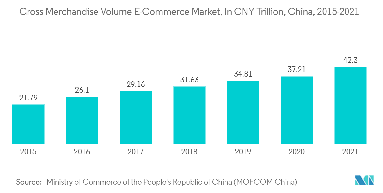 China Corrugated Packaging Market Trends China Corrugated Packaging Market : Gross Merchandise Volume E-Commerce Market, In CNY Trillion, China, 2015-2021