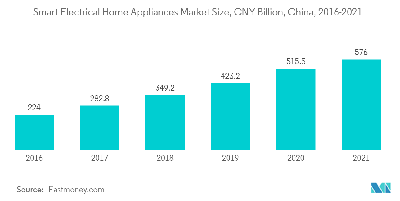 China Corrugated Packaging Market Trends China Corrugated Packaging Market : Smart Electrical Home Appliances Market Size, CNY Billion, China, 2016-2021