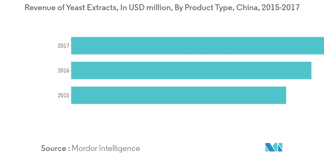 China Sodium Reduction Ingredient Market Trends China Sodium Reduction Ingredients Market1