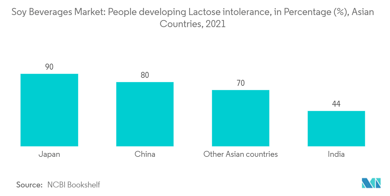 China Soy Beverages Market Trends China Soy Beverages Market: Soy Beverages Market: People developing Lactose intolerance, in Percentage (%), Asian Countries, 2021