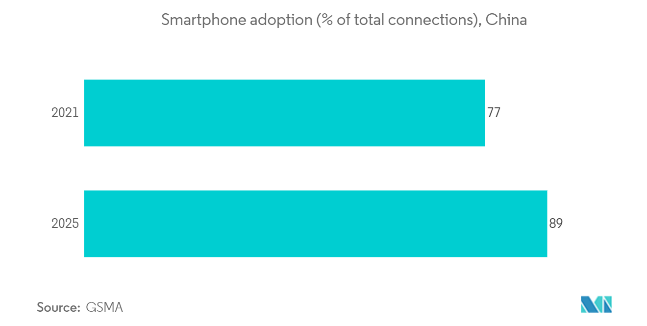 Chinese Gaming Industry Trends Chinese Gaming Market : Smartphone adoption (% of total connections), China