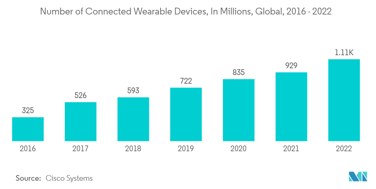 Chip Antenna Market Trends Chip Antenna Market: Number of Connected Wearable Devices, in Million Units, Global, 2016 - 2022
