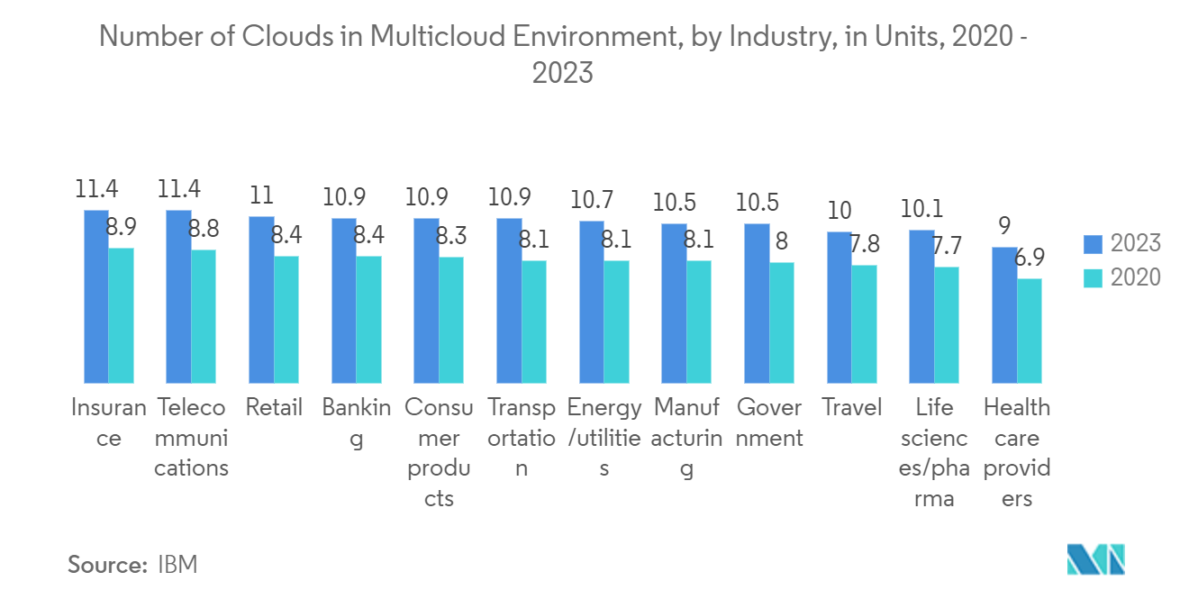 Cloud Migration Market: Number of Clouds in Multicloud Environment, by Industry, in Units, 2020 - 2023