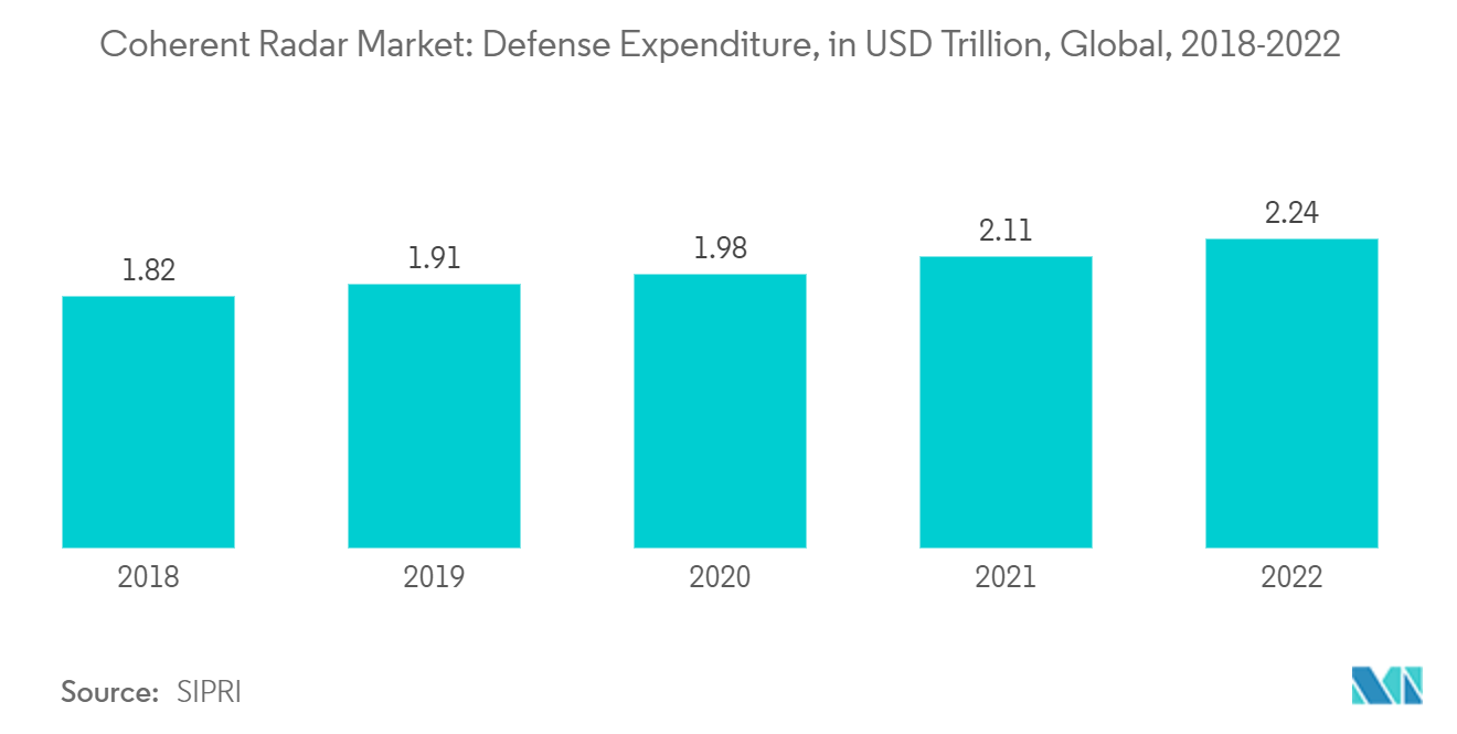 Coherent Radar Market Trends Coherent Radar Market: Defense Expenditure, in USD Trillion, Global, 2018-2022
