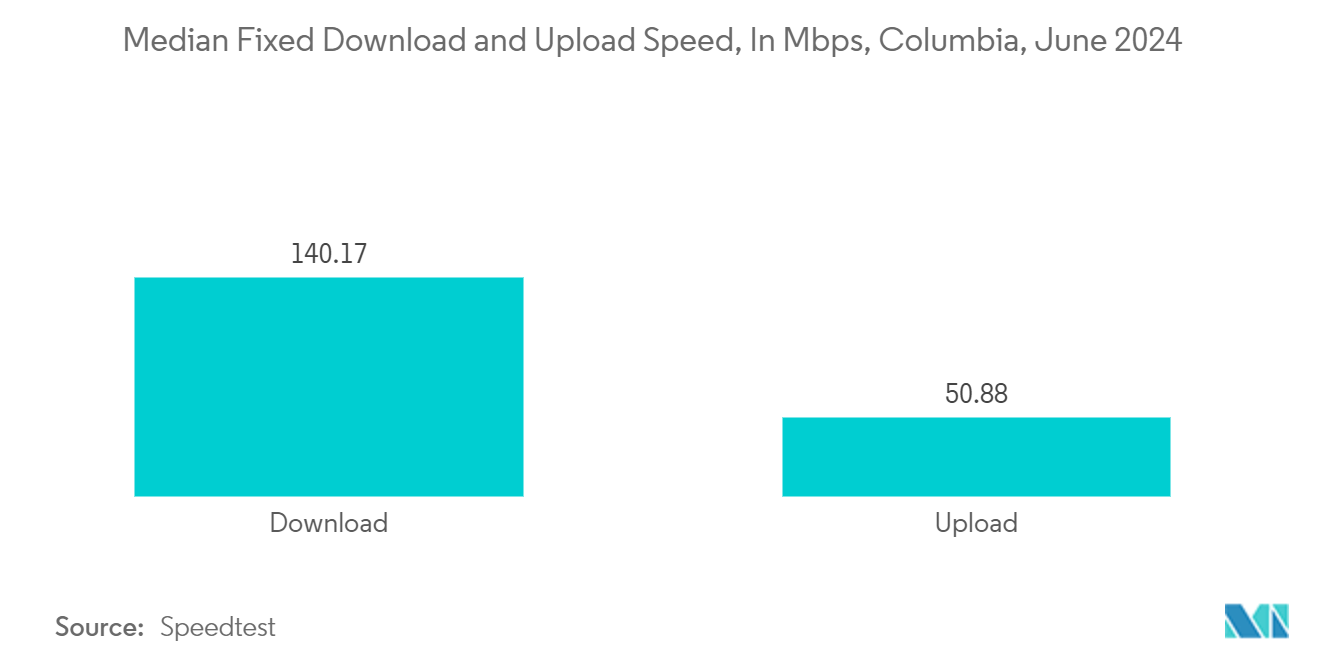 Colombia Digital Transformation Market Trends Colombia Digital Transformation Market: Median Fixed Download and Upload Speed, In Mbps, Columbia, June 2024