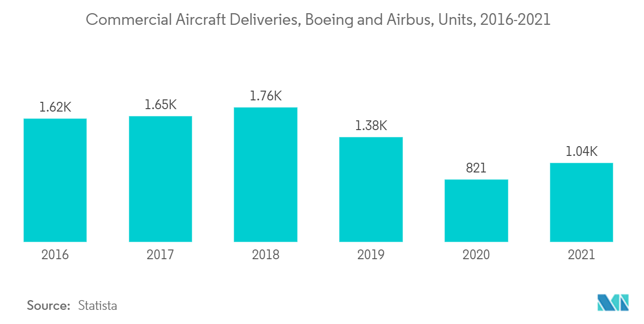 Commercial Aircraft Interior Lighting Market Trends Commercial Aircraft Interior Lighting Market - Commercial Aircraft Deliveries, Boeing and Airbus, Units, 2016-2021