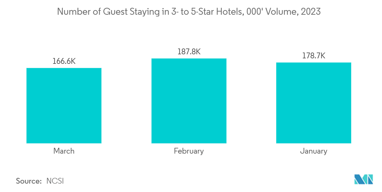 Oman Commercial Real Estate Market:Number of Guest Staying in 3- to 5-Star Hotels, 000' Volume, 2023