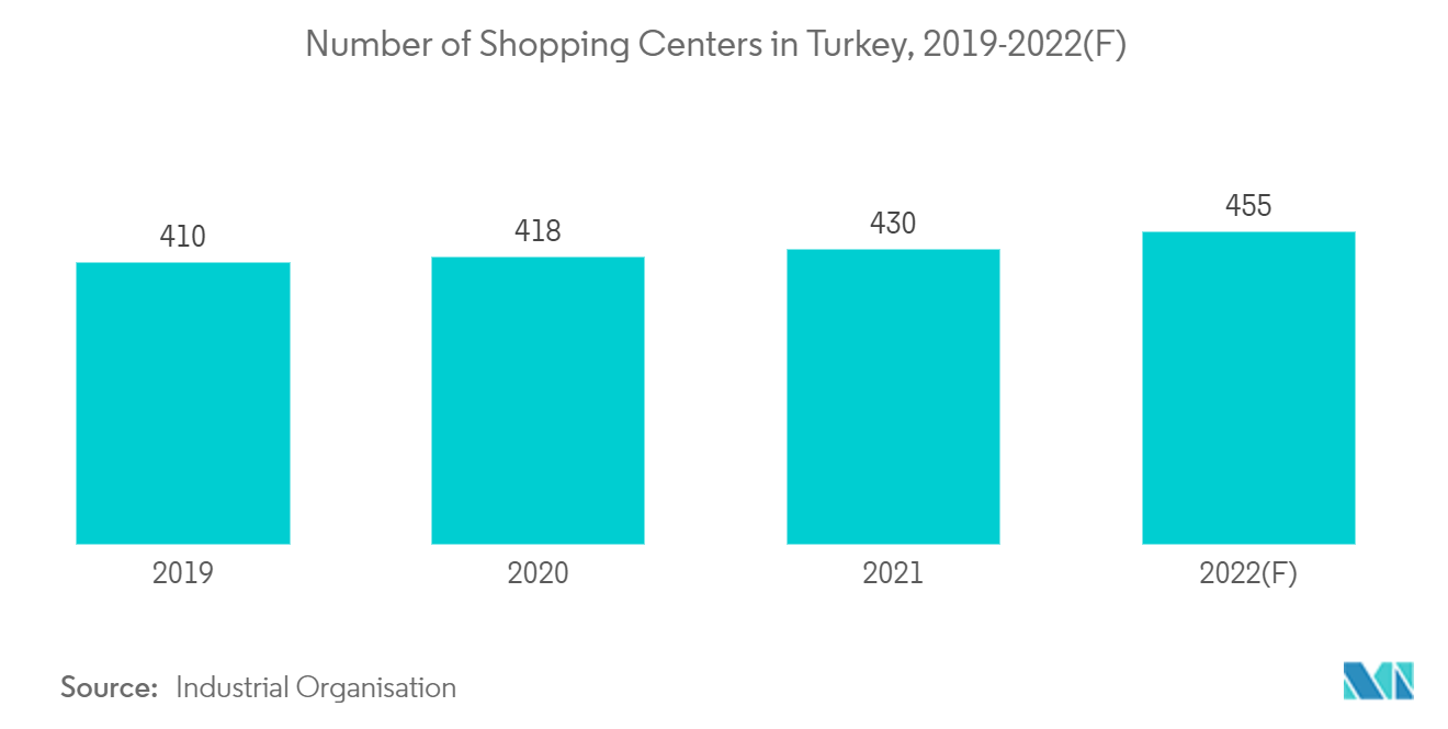 Commercial Real Estate Market in Turkey Trends Shopping Centers
