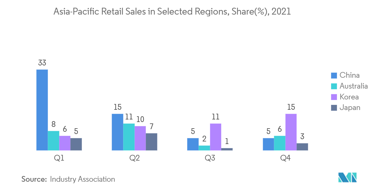 Commercial Real Estate Market- Asia-Pacific Retail Sales in Selected Regions