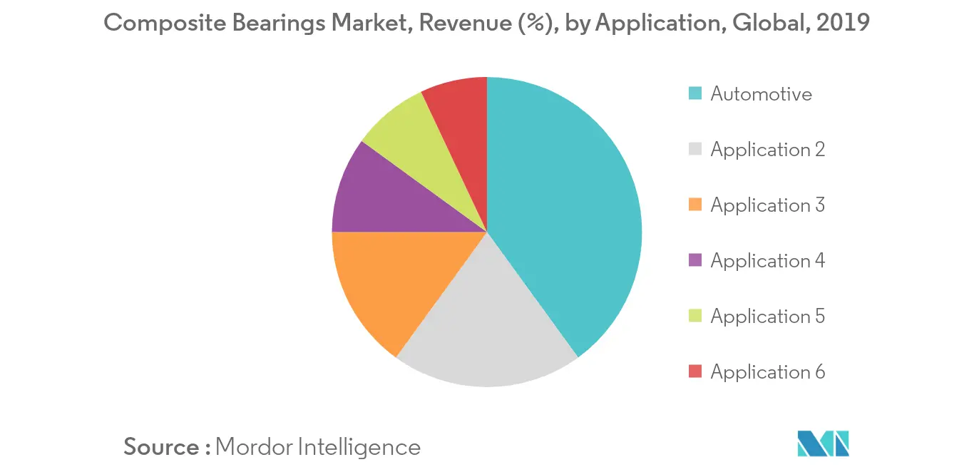 Composite Bearings Market Trends Composite Bearings Market Share