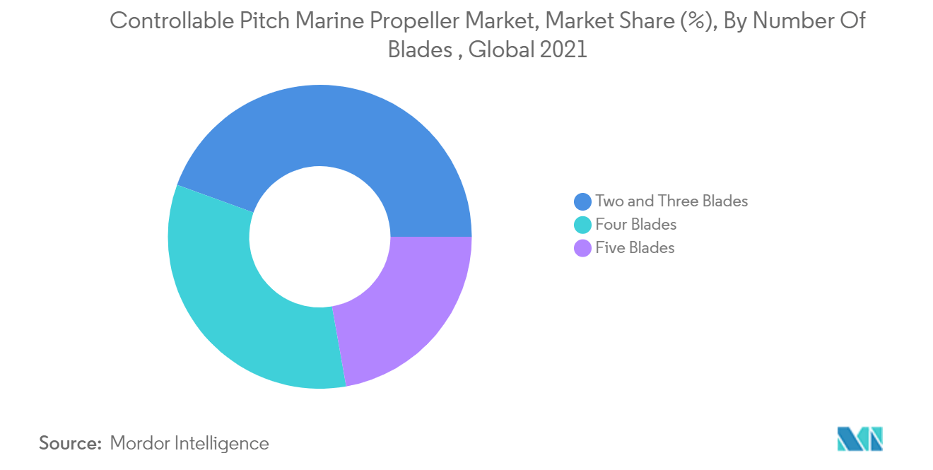Controllable Pitch Marine Propeller Market Trends Controllable Pitch Marine Propeller Market Trends