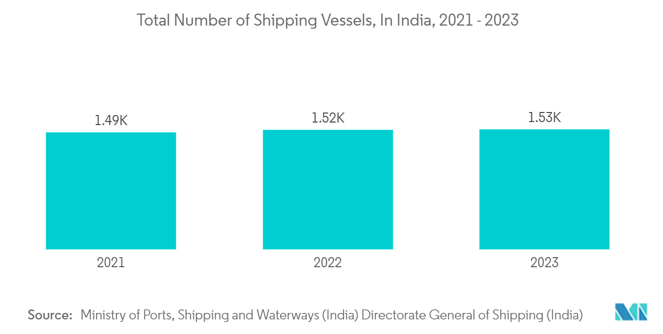 Corrugated Fanfold Market Trends Corrugated Fanfold Market: Total Number of Shipping Vessels, In India