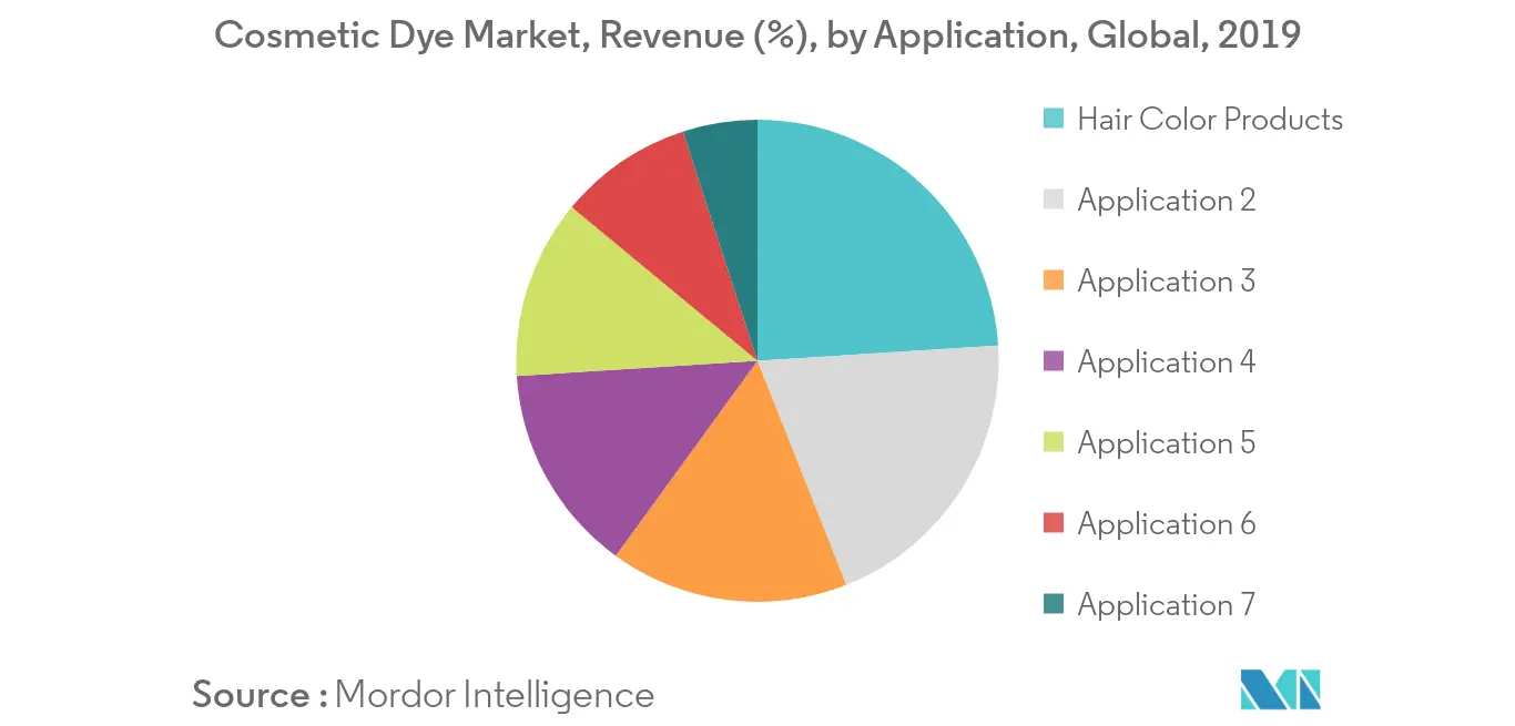 Cosmetic Dye Market Trends Cosmetic Dye Market Revenue Share