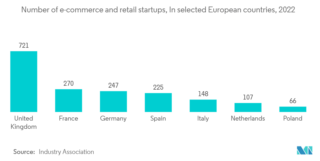 Europe Coworking Spaces Market Trends Europe Coworking Spaces Market: Number of e-commerce and retail startups, In selected European countries, 2022